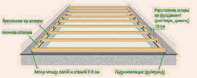 planchers de fondation en bande au sol