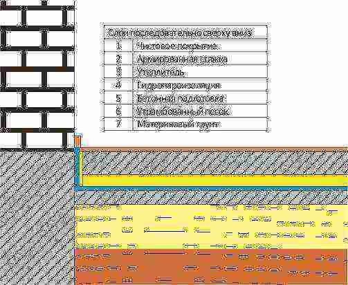 planchers de fondation en bandes au sol