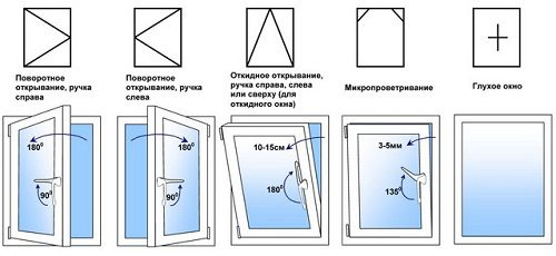 Marquage des fenêtres en plastique