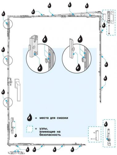Points de graissage pour fenêtres