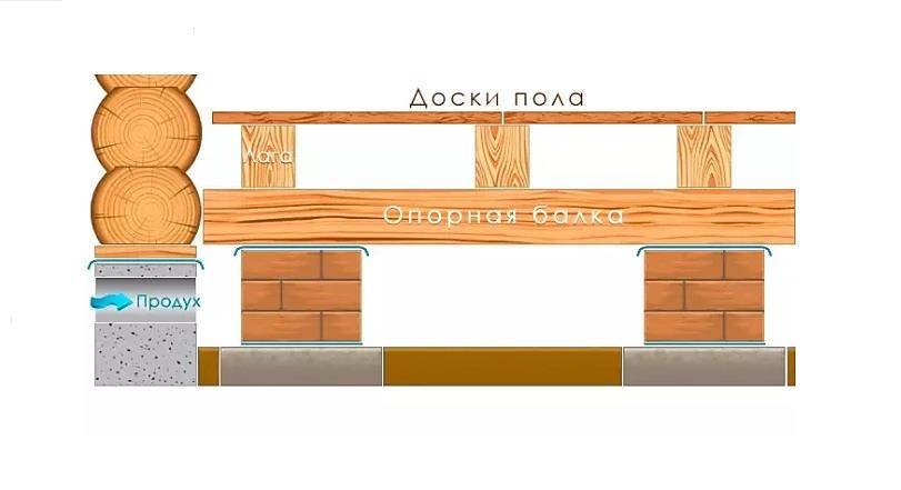 Installation de bûches sur le balcon et la loggia