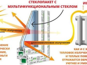 Fenêtre multifonctionnelle à double vitrage: qu'est-ce que c'est, la différence avec les économies d'énergie, avis