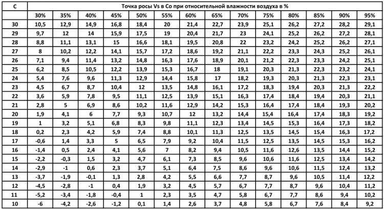 Qu'est-ce que le point de rosée affecte?