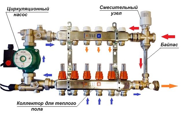 Pompe et unité de mélange pour chauffage par le sol
