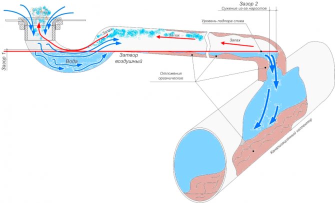 Le non-respect des pentes et la violation de la séquence de montage du joint hydraulique peuvent nuire à son fonctionnement.