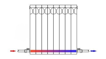 connexion inférieure