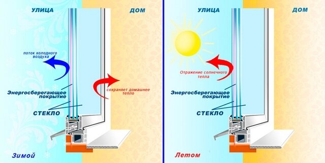 Film économiseur d'énergie à faible émission