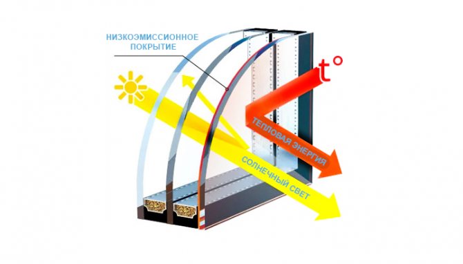 Verre à faible émission