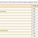 Volume d'eau dans certains radiateurs en aluminium