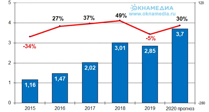 Volume des prêts hypothécaires émis et croissance par rapport à l'année précédente