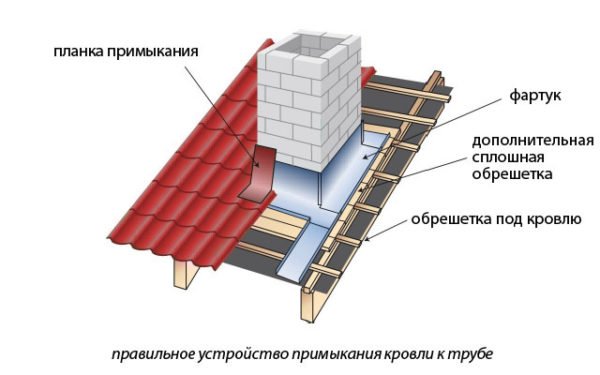 Contournement de la cheminée sur un toit métallique.