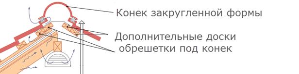 Gainage pour le faîte