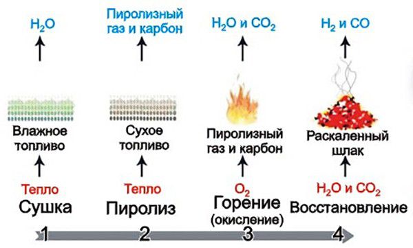 Schéma général du processus de combustion