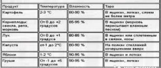 Aménagement des bouches d'aération au sous-sol d'un immeuble résidentiel selon SNiP