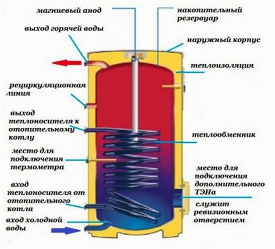 conception de chaudière conventionnelle