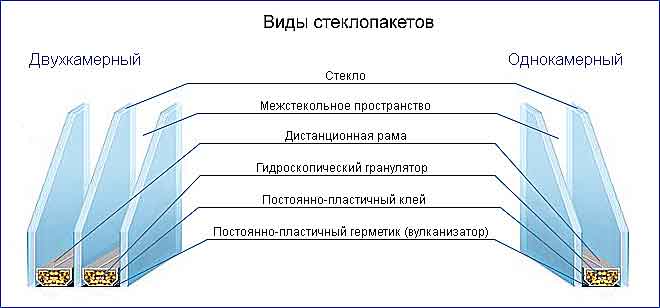 fenêtres à double vitrage à une et deux chambres pour une comparaison de loggia