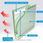 Fenêtres en verre chauffées