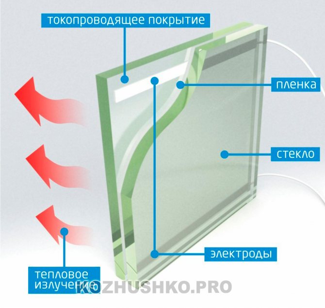 Fenêtres en verre chauffées