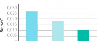 fenêtre de gaz inerte