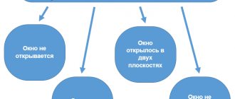 La fenêtre est bloquée et ne s'ouvre pas