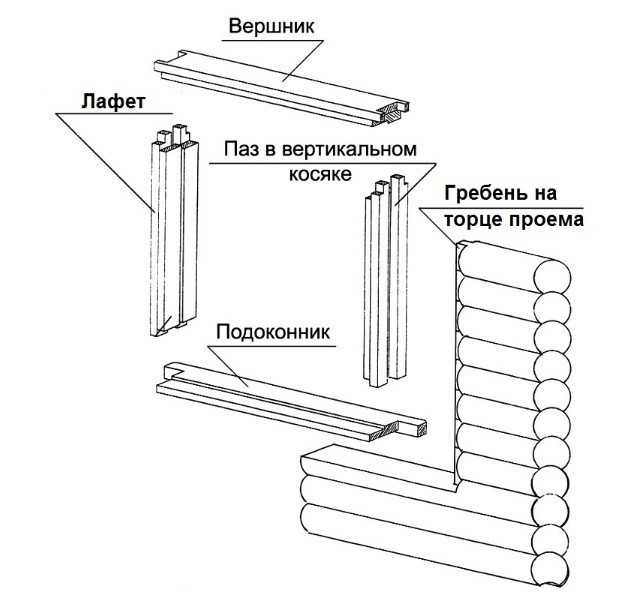 Ouverture de fenêtre avec des arêtes pour un gabarit