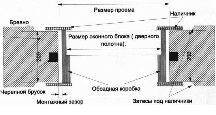 Ouverture de fenêtre avec boîtier
