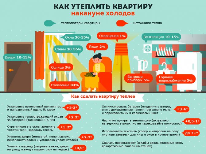 Les principales sources de déperdition de chaleur dans l'appartement