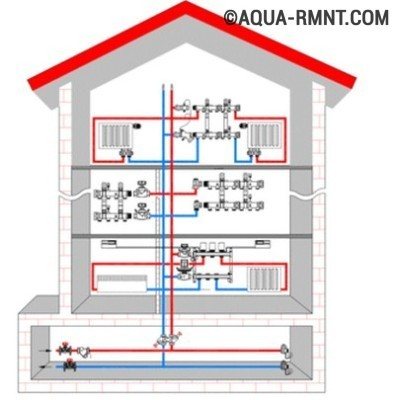 Les principaux points d'installation et de réglage des débitmètres pour le système de chauffage par le sol