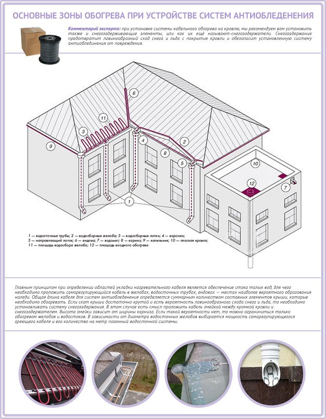 Les principaux domaines où le système d'antigivrage doit être situé