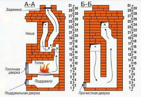 Caractéristiques de la conception du four pour la maison