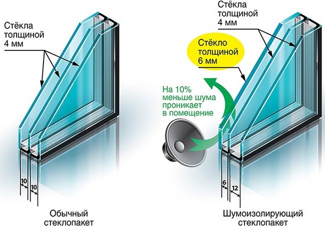 différences entre les unités de verre ordinaires et insonorisées
