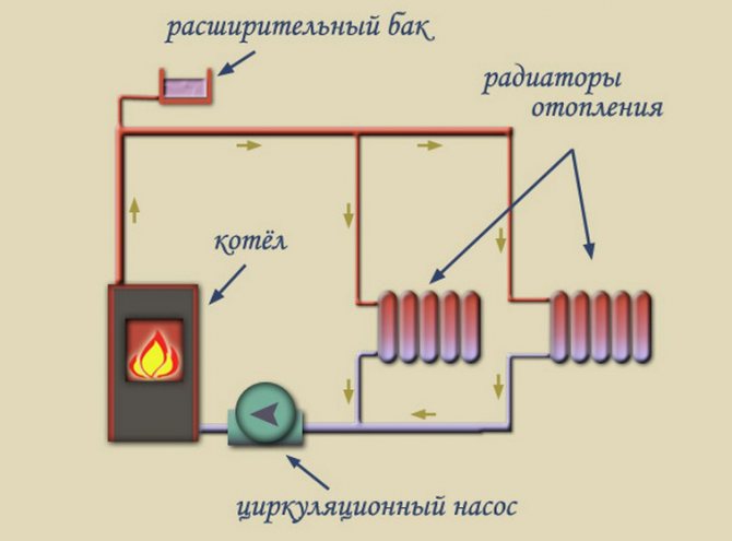 système de chauffage fermé