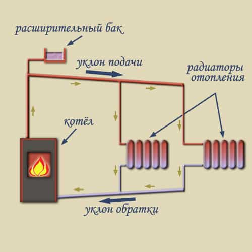 Systèmes de chauffage à circulation naturelle