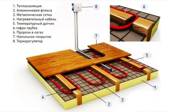 chauffage avec planchers de câbles chauds