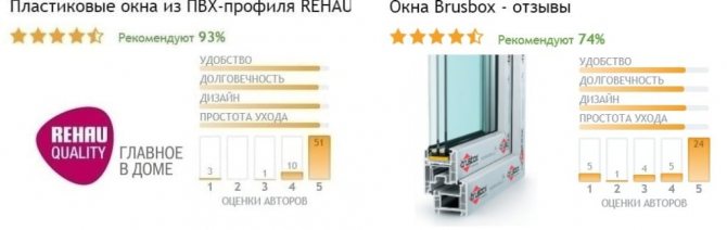 Avis Brusbox et Rehau