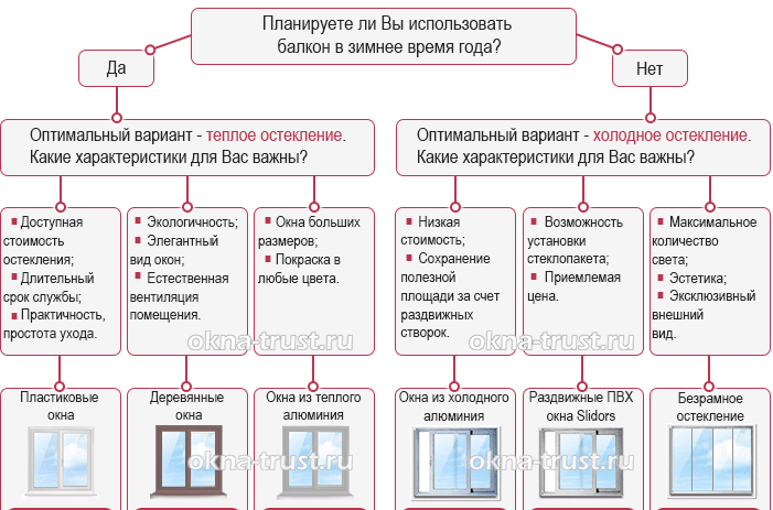 Vitrage panoramique d'un balcon: types et caractéristiques de la technologie