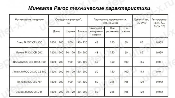 Spécifications Paroc