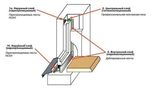 Ruban pare-vapeur pour fenêtres en plastique