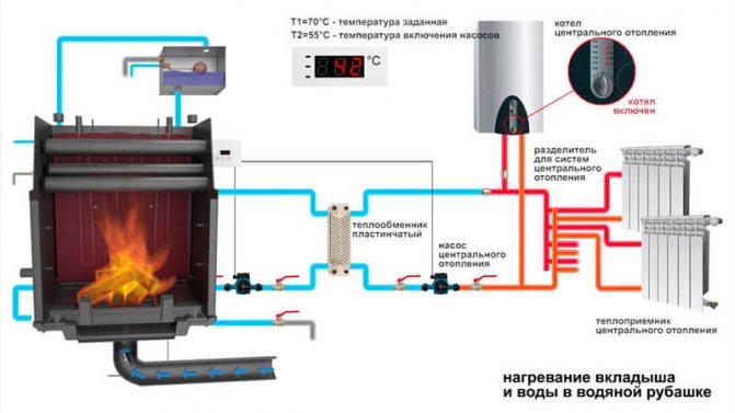 poêle avec circuit d'eau pour le chauffage domestique