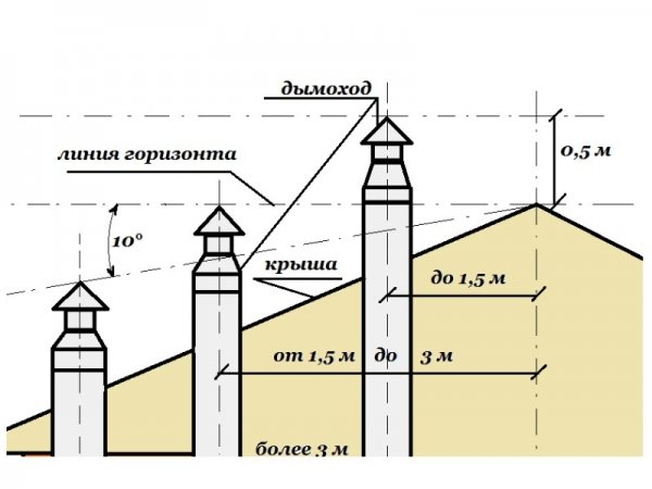 Poêles Chaleur pour un bain