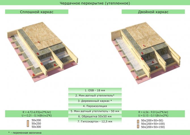 Avant de procéder à l'isolation du plancher du grenier, vous devez le nettoyer soigneusement des débris