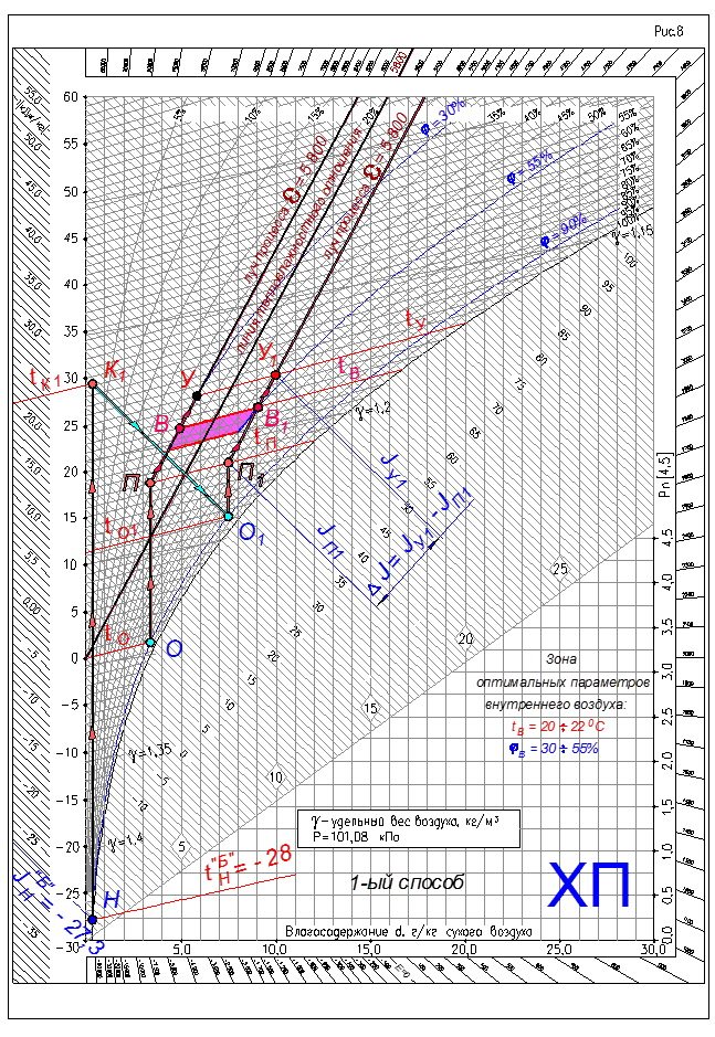 La première façon est classique