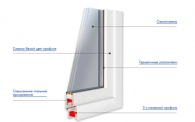 Fenêtres en plastique GRUNDER 60 mm