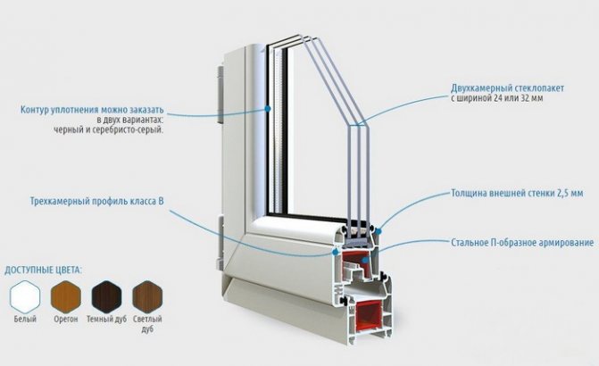 Fenêtres en plastique Plafen L-line