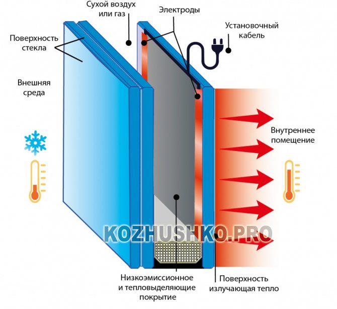 Fenêtres en plastique chauffées