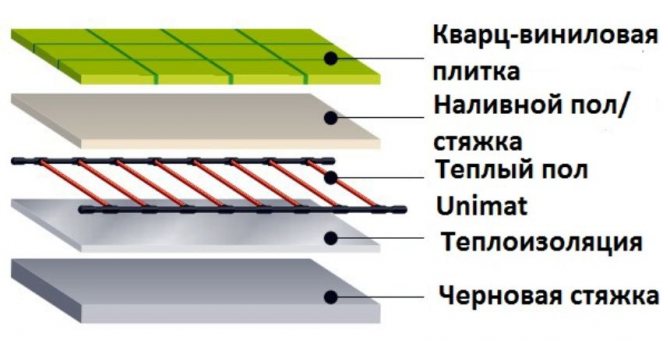 Revêtement de sol calorifuge filmé sous des carreaux de quartz-vinyle