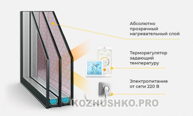 Avantages et inconvénients des fenêtres chauffantes