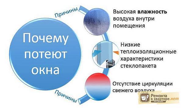 Pourquoi les fenêtres de la maison transpirent et comment se débarrasser d'une fuite