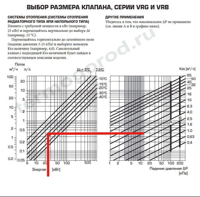 Sélection de vannes mélangeuses Esbe séries VRG et VRB