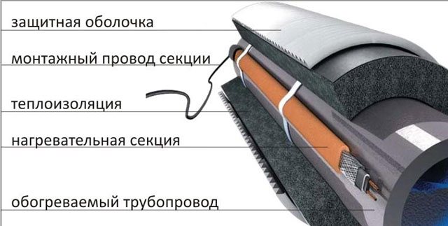 chauffage des conduites d'égout